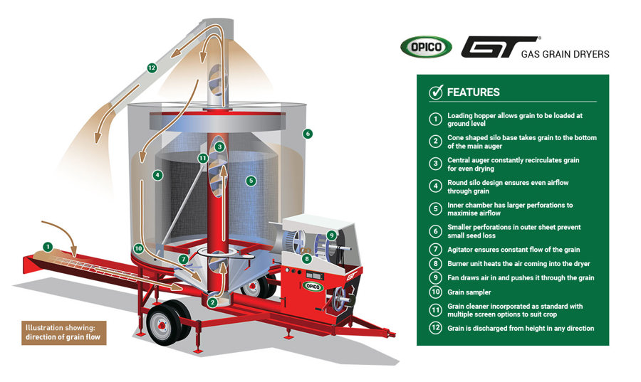 Illustration showing the direction of air flow in an OPICO grain dryer