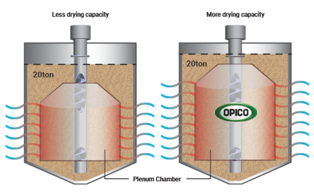 Graphic comparing the OPICO grain dryer plenum size with competitors. The OPICO one is larger